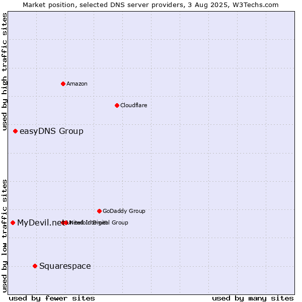Market position of Squarespace vs. easyDNS Group vs. MyDevil.net