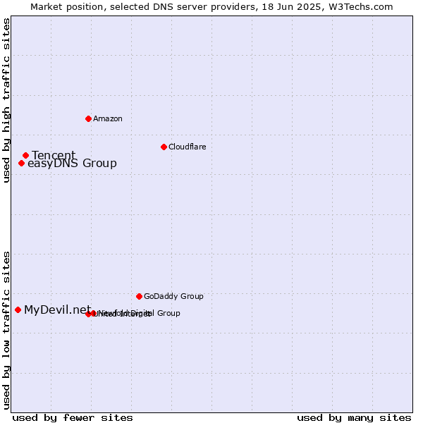 Market position of Tencent vs. easyDNS Group vs. MyDevil.net