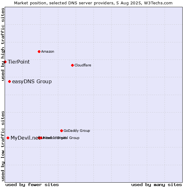 Market position of easyDNS Group vs. MyDevil.net vs. TierPoint