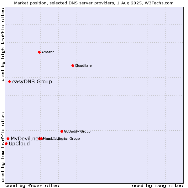 Market position of easyDNS Group vs. MyDevil.net vs. UpCloud