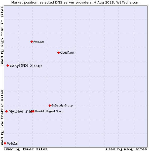 Market position of easyDNS Group vs. MyDevil.net vs. we22
