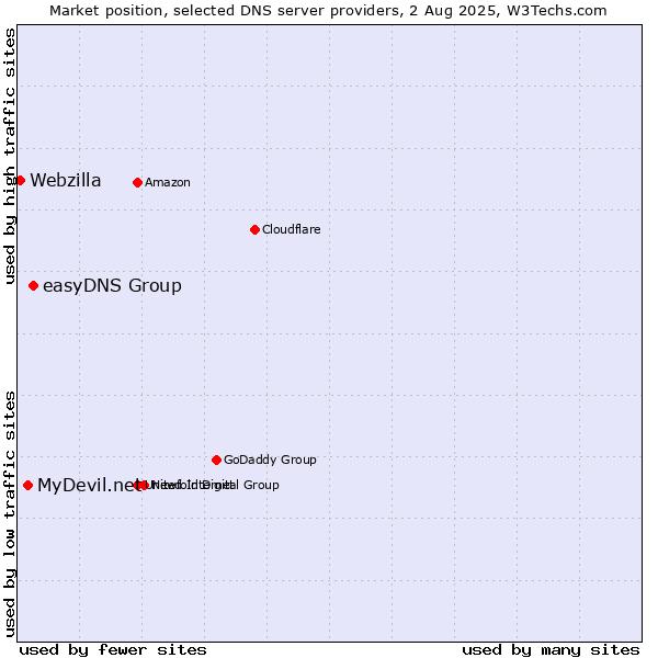 Market position of easyDNS Group vs. MyDevil.net vs. Webzilla