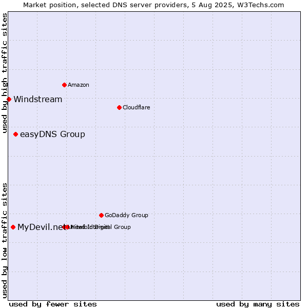 Market position of easyDNS Group vs. MyDevil.net vs. Windstream