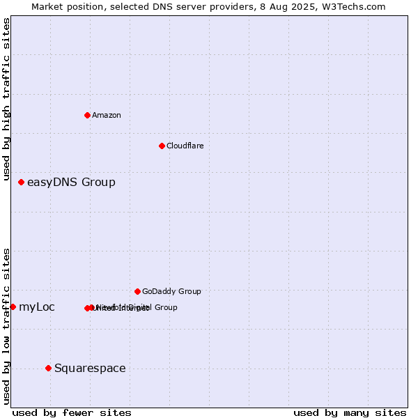 Market position of Squarespace vs. easyDNS Group vs. myLoc