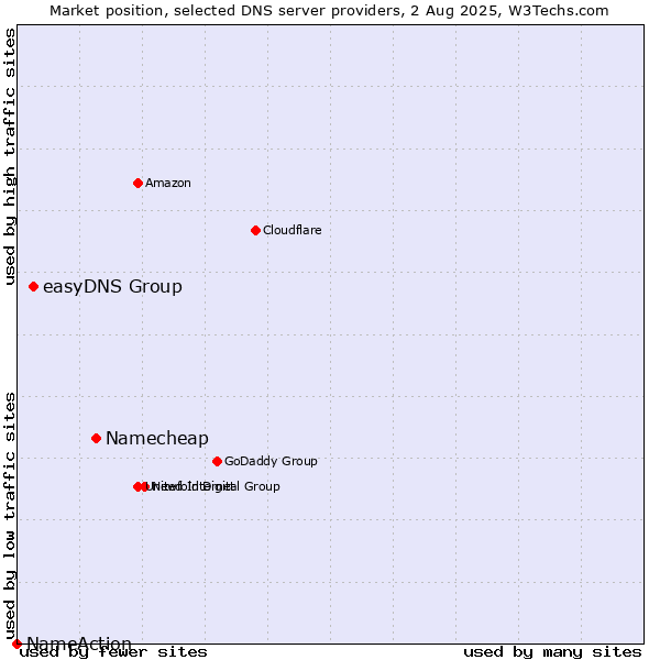 Market position of Namecheap vs. easyDNS Group vs. NameAction