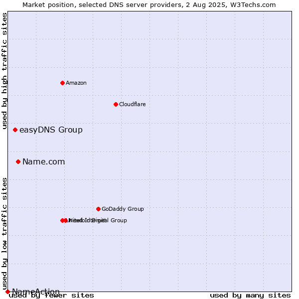 Market position of Name.com vs. easyDNS Group vs. NameAction
