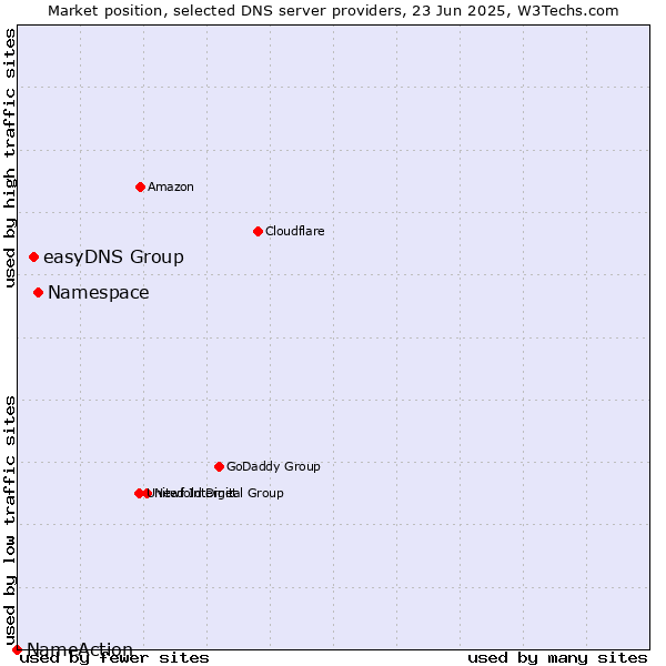 Market position of Namespace vs. easyDNS Group vs. NameAction