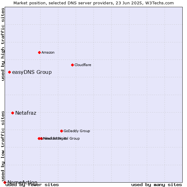 Market position of Netafraz vs. easyDNS Group vs. NameAction
