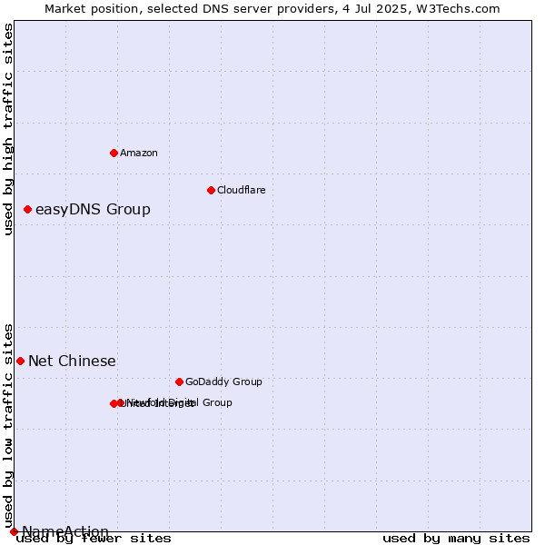 Market position of easyDNS Group vs. Net Chinese vs. NameAction