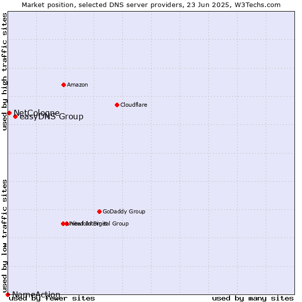 Market position of easyDNS Group vs. NetCologne vs. NameAction