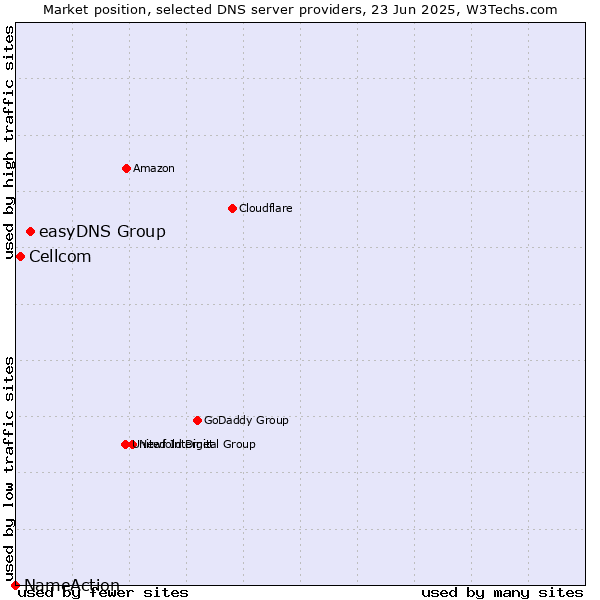 Market position of easyDNS Group vs. Cellcom vs. NameAction