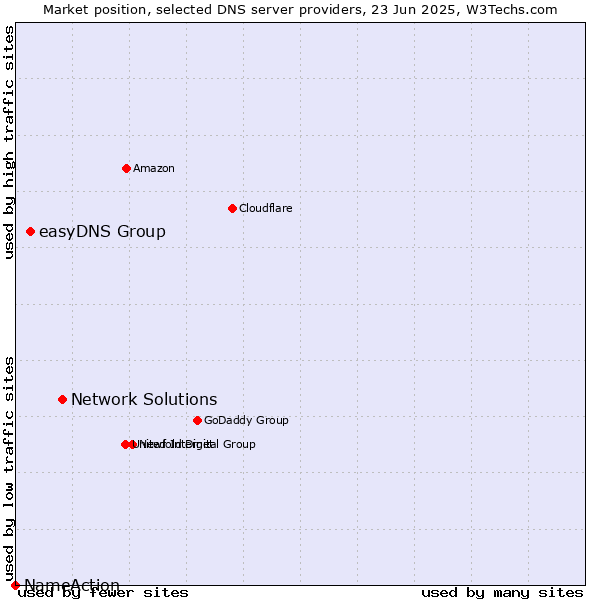 Market position of Network Solutions vs. easyDNS Group vs. NameAction