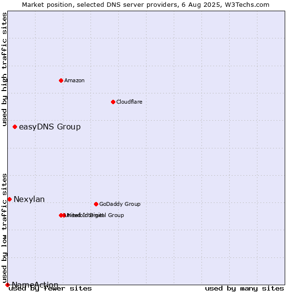 Market position of easyDNS Group vs. Nexylan vs. NameAction