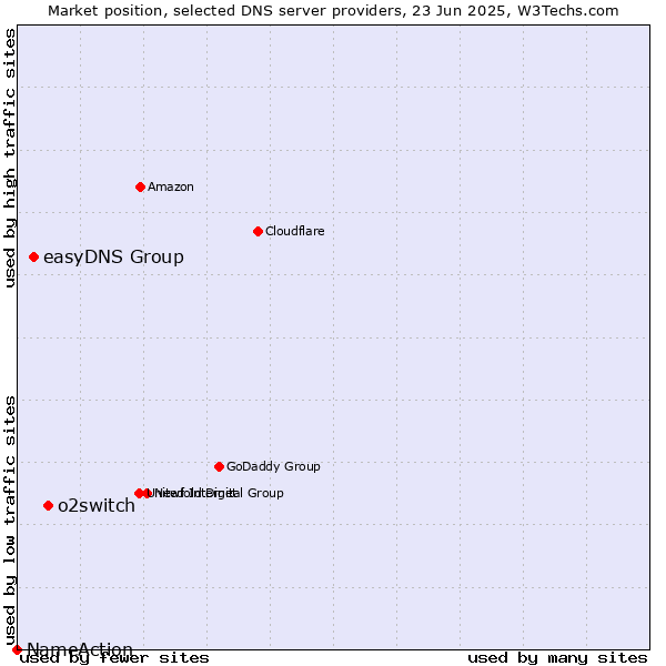 Market position of o2switch vs. easyDNS Group vs. NameAction