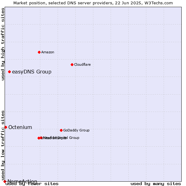 Market position of easyDNS Group vs. Octenium vs. NameAction