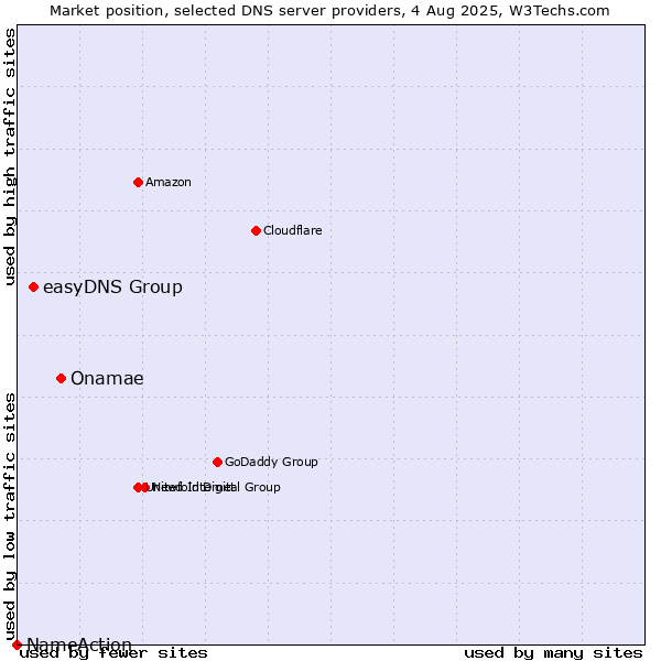 Market position of Onamae vs. easyDNS Group vs. NameAction