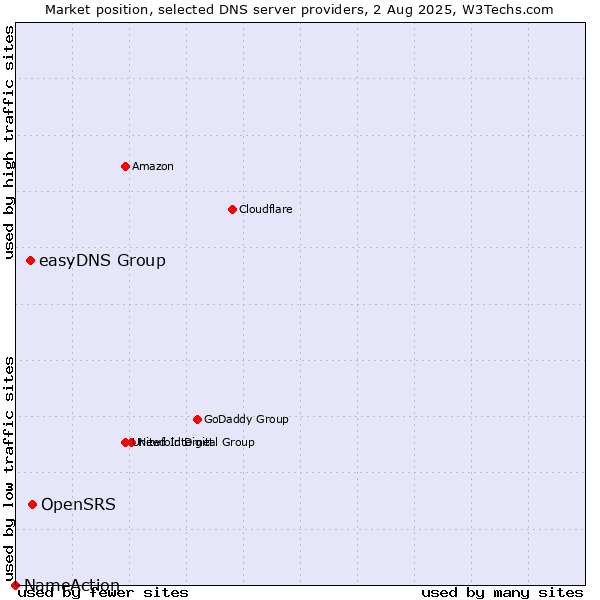 Market position of OpenSRS vs. easyDNS Group vs. NameAction