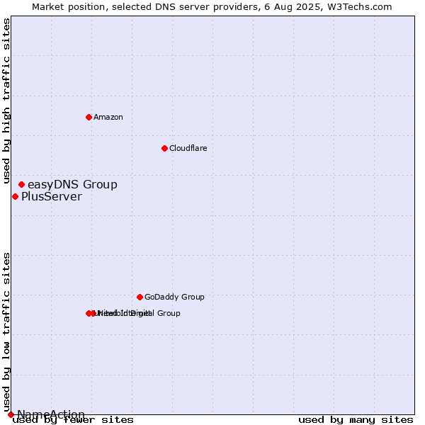 Market position of easyDNS Group vs. PlusServer vs. NameAction