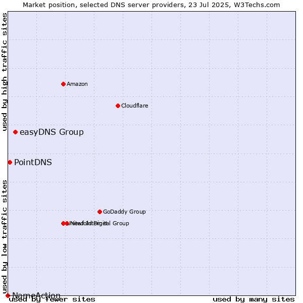 Market position of easyDNS Group vs. PointDNS vs. NameAction