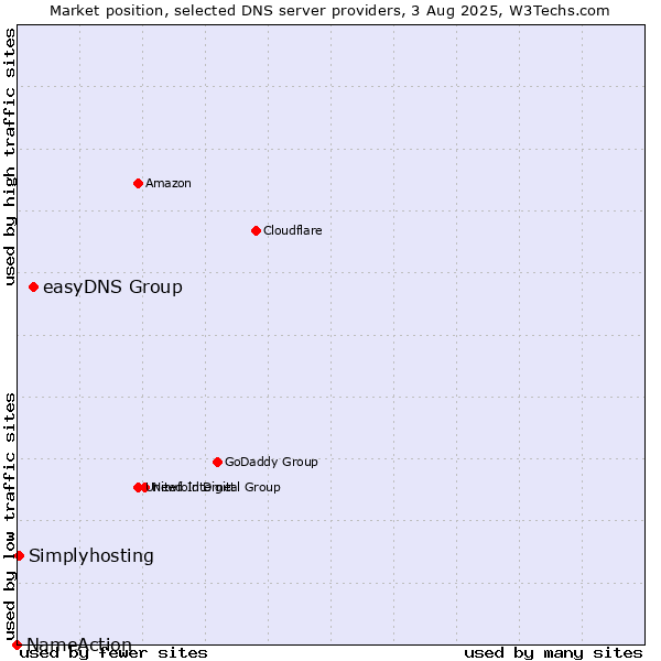 Market position of easyDNS Group vs. Simplyhosting vs. NameAction