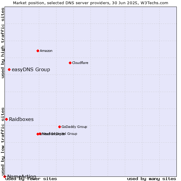 Market position of easyDNS Group vs. Raidboxes vs. NameAction