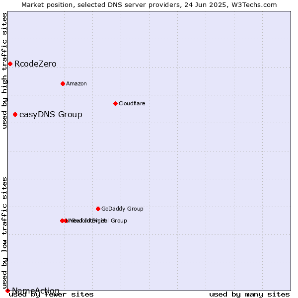 Market position of easyDNS Group vs. RcodeZero vs. NameAction