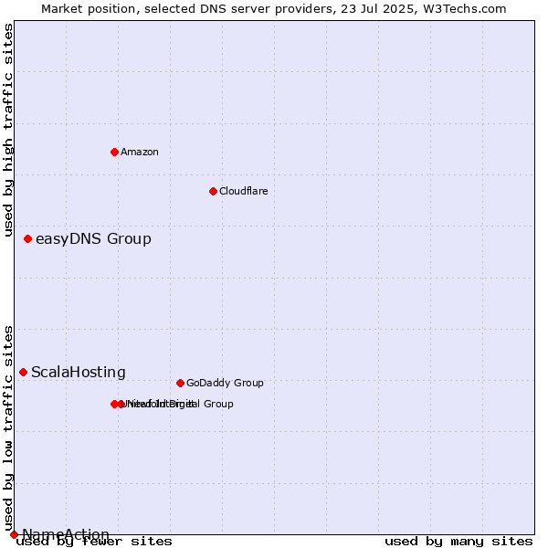 Market position of easyDNS Group vs. ScalaHosting vs. NameAction