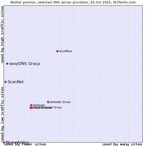 Market position of easyDNS Group vs. ScanNet vs. NameAction