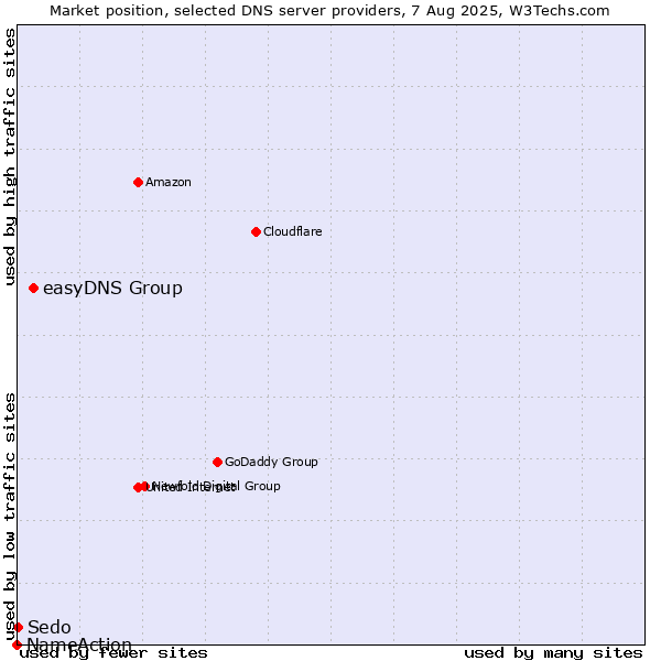 Market position of easyDNS Group vs. Sedo vs. NameAction