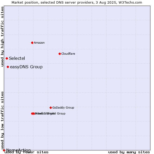 Market position of easyDNS Group vs. Selectel vs. NameAction