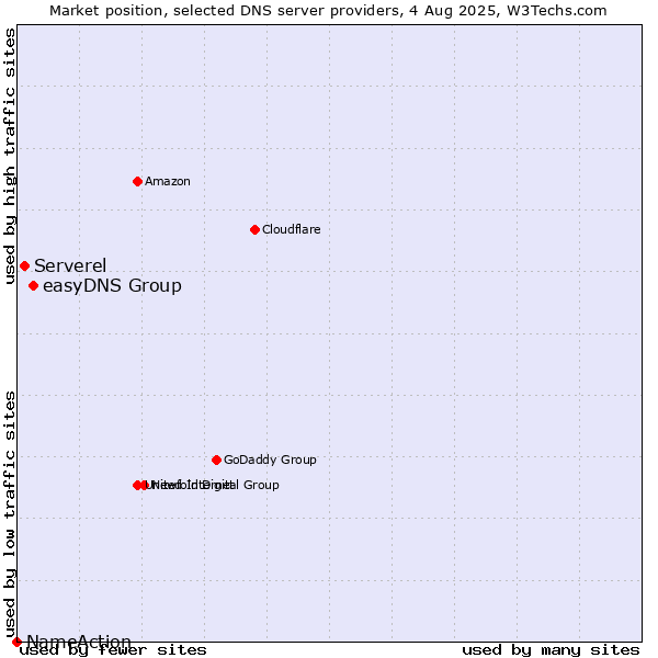 Market position of easyDNS Group vs. Serverel vs. NameAction