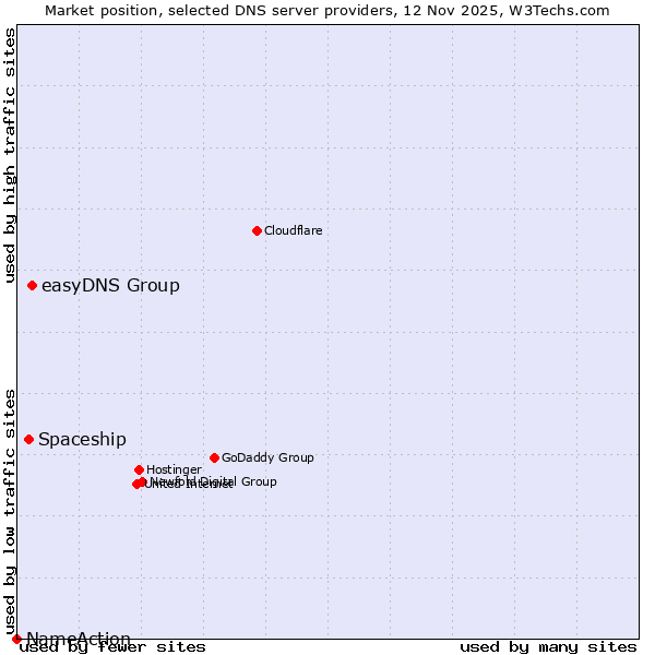Market position of easyDNS Group vs. Spaceship vs. NameAction