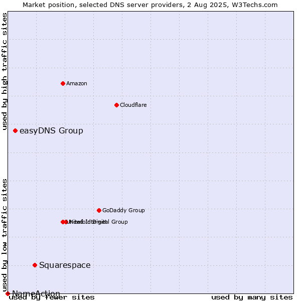 Market position of Squarespace vs. easyDNS Group vs. NameAction