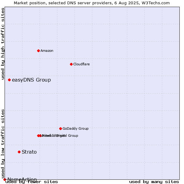 Market position of Strato vs. easyDNS Group vs. NameAction