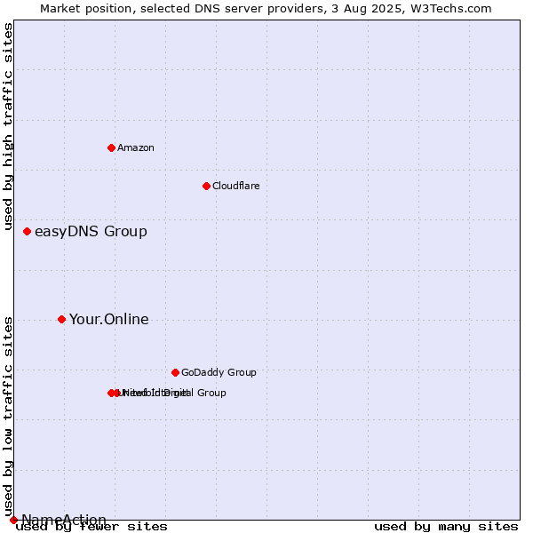Market position of Your.Online vs. easyDNS Group vs. NameAction