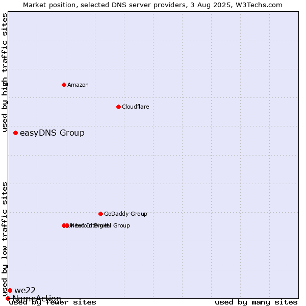 Market position of easyDNS Group vs. we22 vs. NameAction