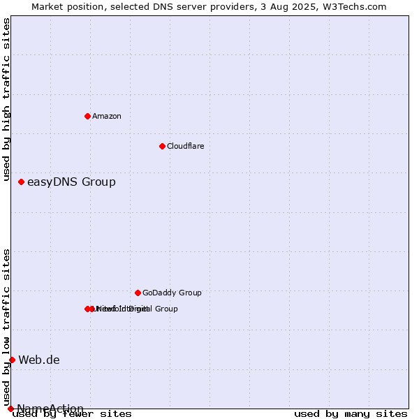 Market position of easyDNS Group vs. Web.de vs. NameAction
