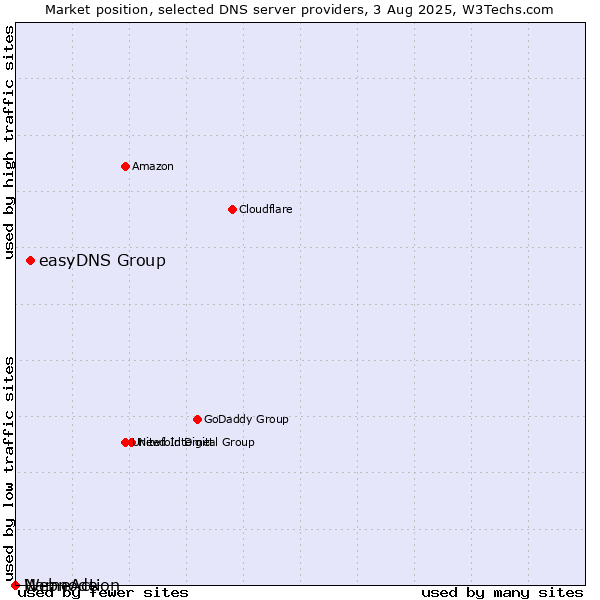 Market position of easyDNS Group vs. NameAction vs. Webnode