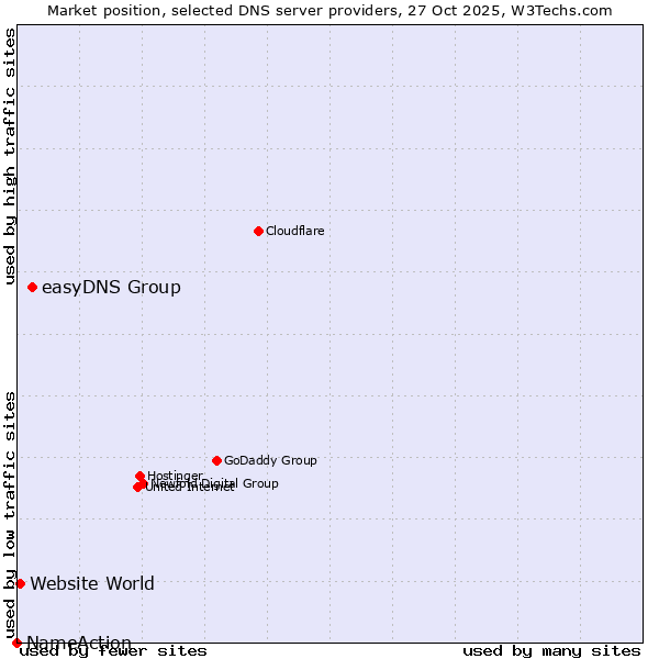 Market position of easyDNS Group vs. Website World vs. NameAction