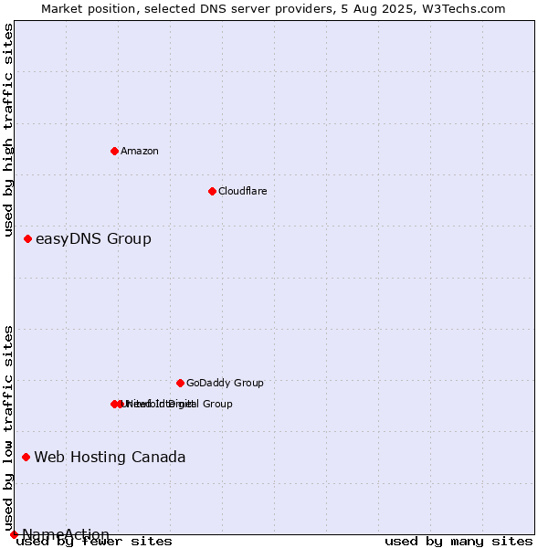 Market position of easyDNS Group vs. Web Hosting Canada vs. NameAction