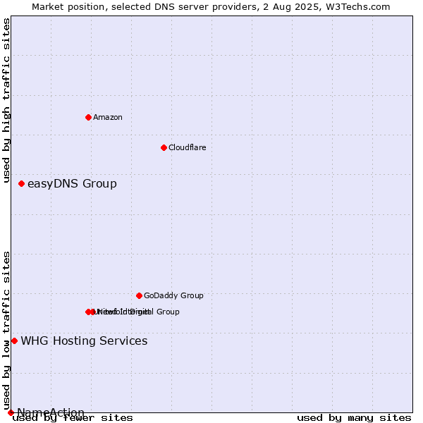Market position of easyDNS Group vs. WHG Hosting Services vs. NameAction