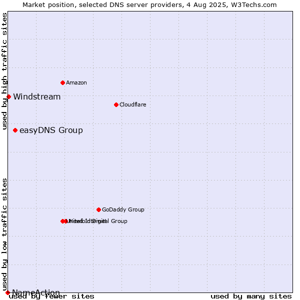 Market position of easyDNS Group vs. Windstream vs. NameAction