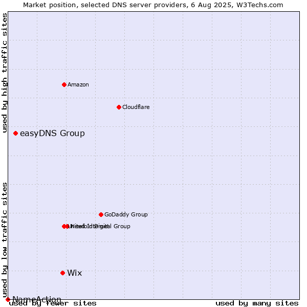Market position of Wix vs. easyDNS Group vs. NameAction