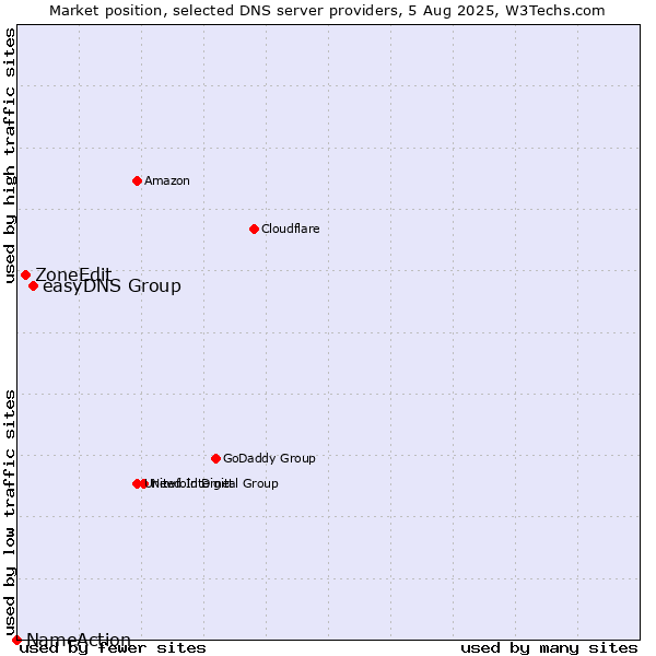 Market position of easyDNS Group vs. ZoneEdit vs. NameAction