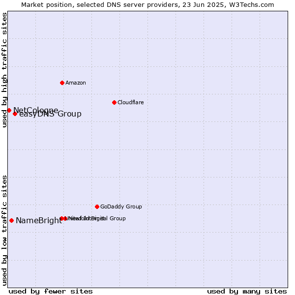 Market position of easyDNS Group vs. NameBright vs. NetCologne