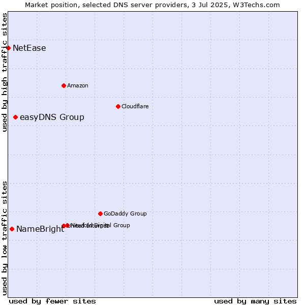 Market position of easyDNS Group vs. NameBright vs. NetEase