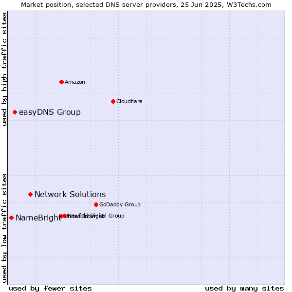 Market position of Network Solutions vs. easyDNS Group vs. NameBright