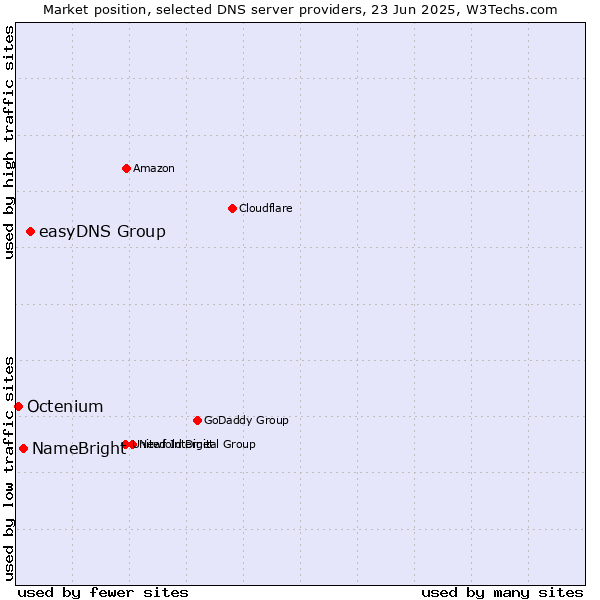 Market position of easyDNS Group vs. NameBright vs. Octenium
