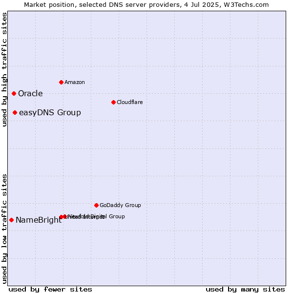 Market position of easyDNS Group vs. Oracle vs. NameBright