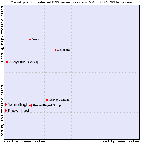 Market position of easyDNS Group vs. KnownHost vs. NameBright